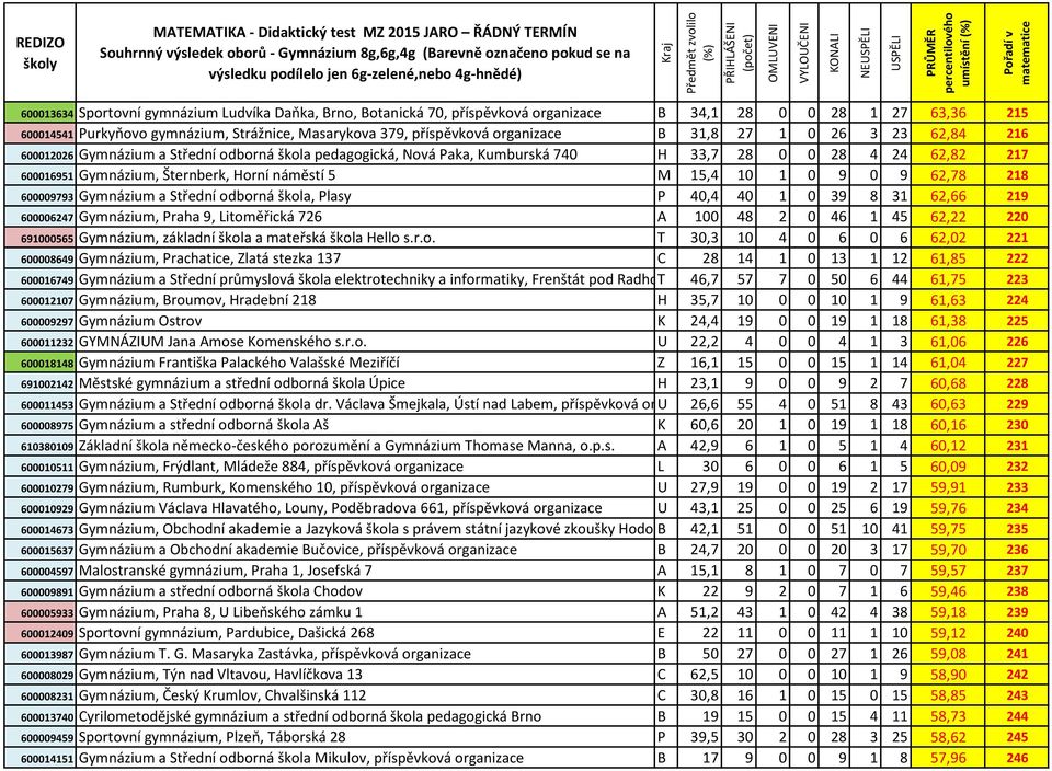 náměstí 5 M 15,4 10 1 0 9 0 9 62,78 218 600009793 Gymnázium a Střední odborná škola, Plasy P 40,4 40 1 0 39 8 31 62,66 219 600006247 Gymnázium, Praha 9, Litoměřická 726 A 100 48 2 0 46 1 45 62,22 220