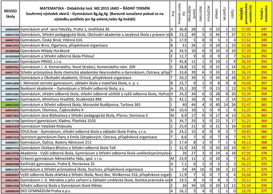 Znojmo, 0 44 příspěvková 7 37 organizace 57,79 248 600007120 Gymnázium, Český Brod, Vítězná 616 S 17,9 5 0 0 5 1 4 57,62 249 600013421 Gymnázium Brno, Elgartova, příspěvková organizace B 31 26 2 0 24