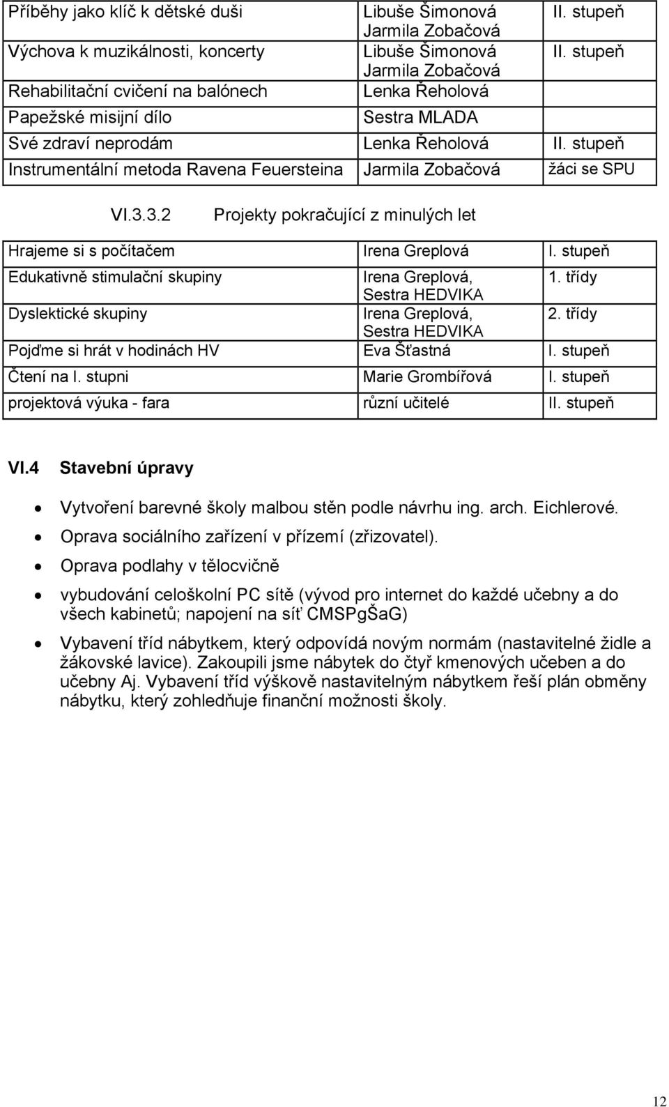 stupeň Instrumentální metoda Ravena Feuersteina Jarmila Zobačová žáci se SPU VI.3.3.2 Projekty pokračující z minulých let Hrajeme si s počítačem Irena Greplová I.