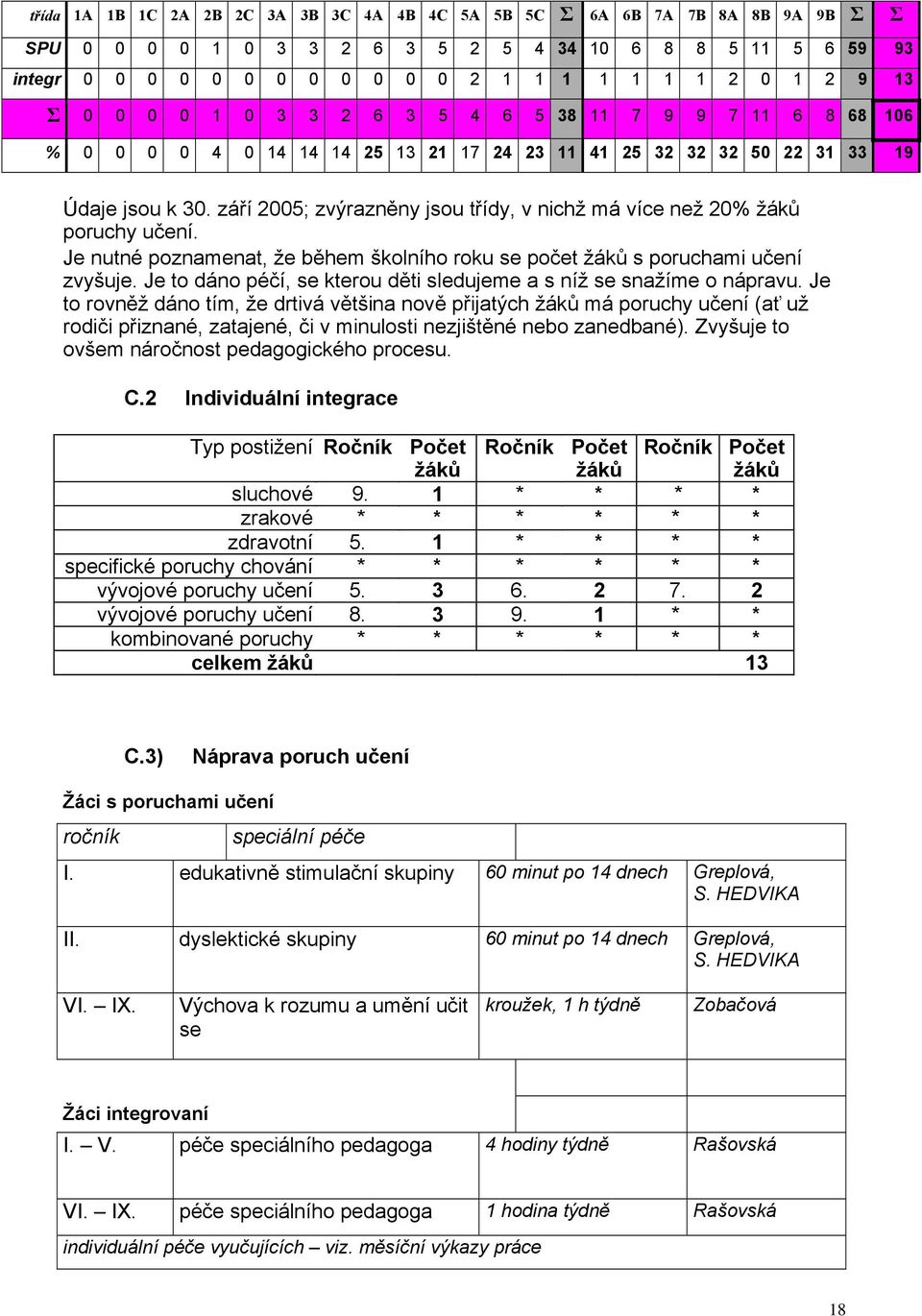 září 2005; zvýrazněny jsou třídy, v nichž má více než 20% žáků poruchy učení. Je nutné poznamenat, že během školního roku se počet žáků s poruchami učení zvyšuje.