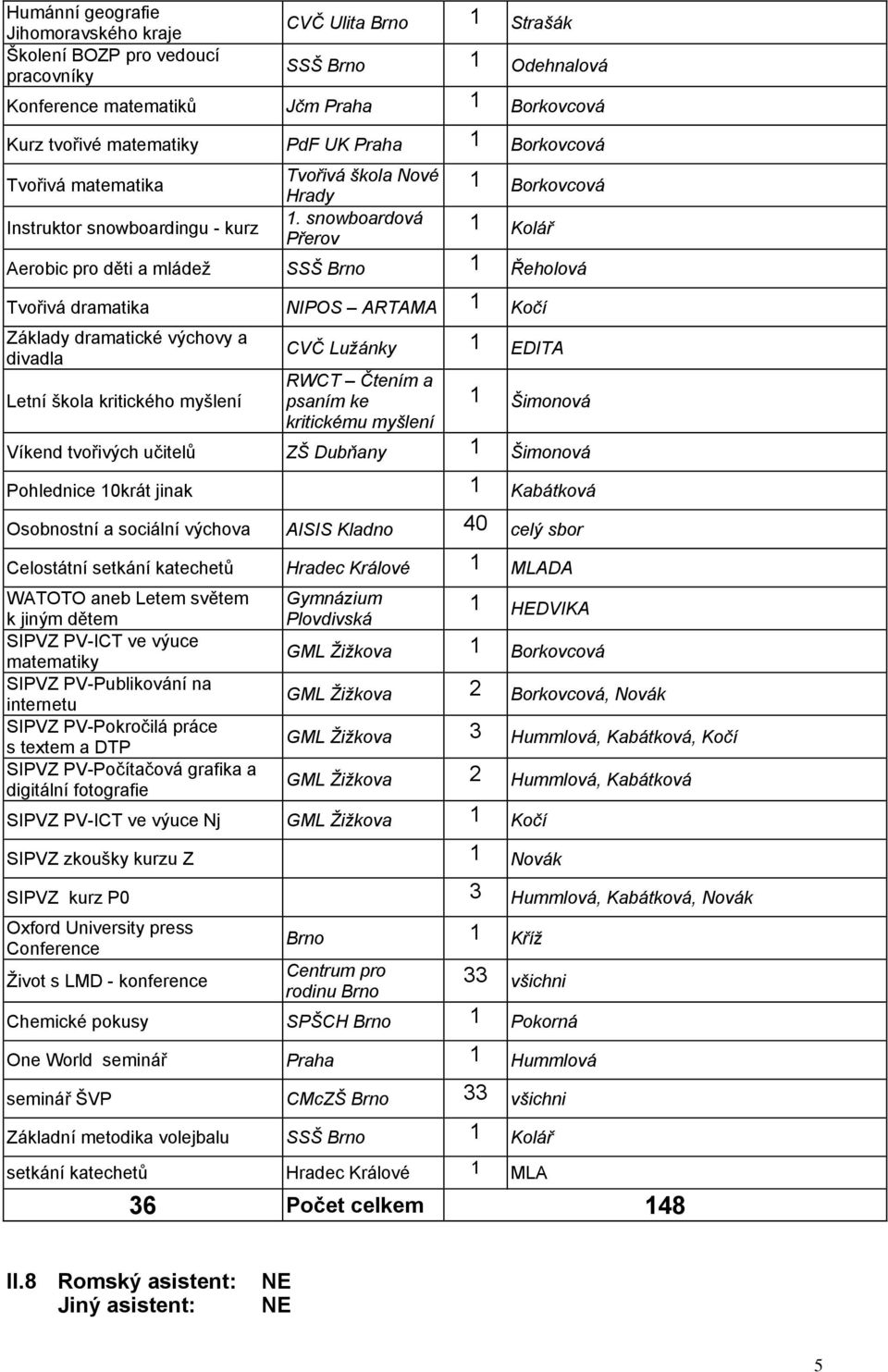 snowboardová Přerov 1 Borkovcová 1 Kolář Aerobic pro děti a mládež SSŠ Brno 1 Řeholová Tvořivá dramatika NIPOS ARTAMA 1 Kočí Základy dramatické výchovy a divadla Letní škola kritického myšlení CVČ