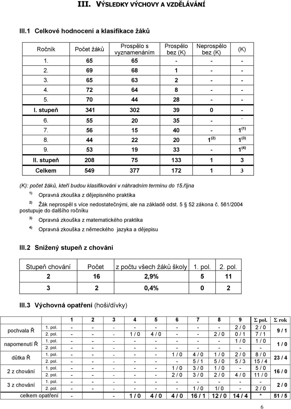 stupeň 208 75 133 1 3 Celkem 549 377 172 1 3 (K): počet žáků, kteří budou klasifikováni v náhradním termínu do 15.