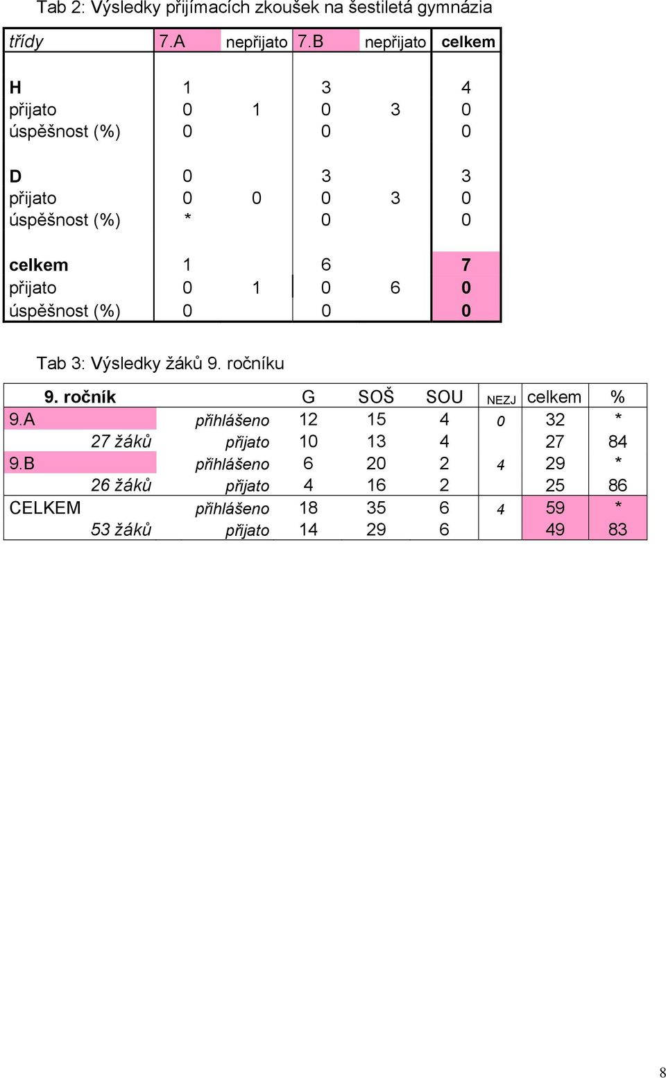 7 přijato 0 1 0 6 0 úspěšnost (%) 0 0 0 Tab 3: Výsledky žáků 9. ročníku 9. ročník G SOŠ SOU NEZJ celkem % 9.