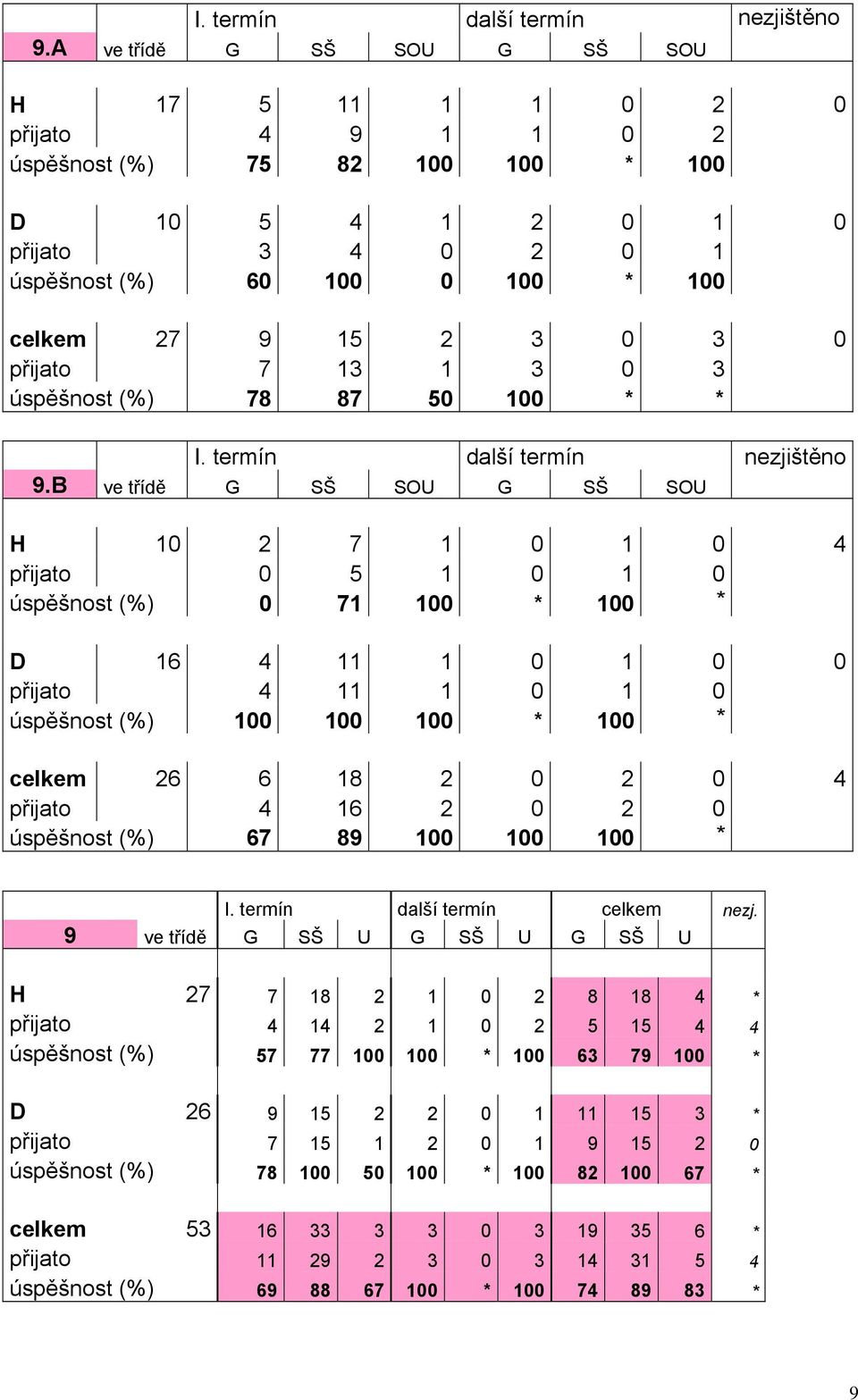 přijato 7 13 1 3 0 3 úspěšnost (%) 78 87 50 100 * * B ve třídě G SŠ SOU G SŠ SOU H 10 2 7 1 0 1 0 4 přijato 0 5 1 0 1 0 úspěšnost (%) 0 71 100 * 100 * D 16 4 11 1 0 1 0 0 přijato 4 11 1 0 1 0