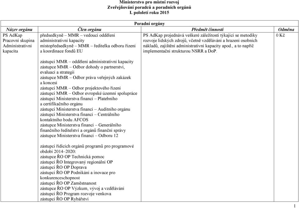 místopředsedkyně MMR ředitelka odboru řízení a koordinace fondů EU PS AdKap projednává veškeré záležitosti týkající se metodiky rozvoje lidských zdrojů, včetně vzdělávání a hrazení osobních nákladů,