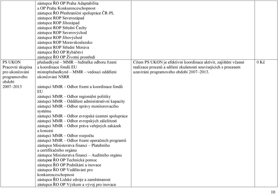 zástupce ŘO OP Životní prostředí předsedkyně MMR ředitelka odboru řízení a koordinace fondů EU místopředsedkyně MMR vedoucí oddělení ukončování NSRR zástupci MMR Odbor řízení a koordinace fondů EU