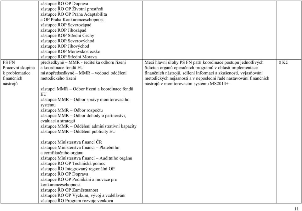 odboru řízení a koordinace fondů EU místopředsedkyně MMR vedoucí oddělení metodického řízení zástupci MMR Odbor řízení a koordinace fondů EU zástupce MMR Odbor správy monitorovacího systému zástupce