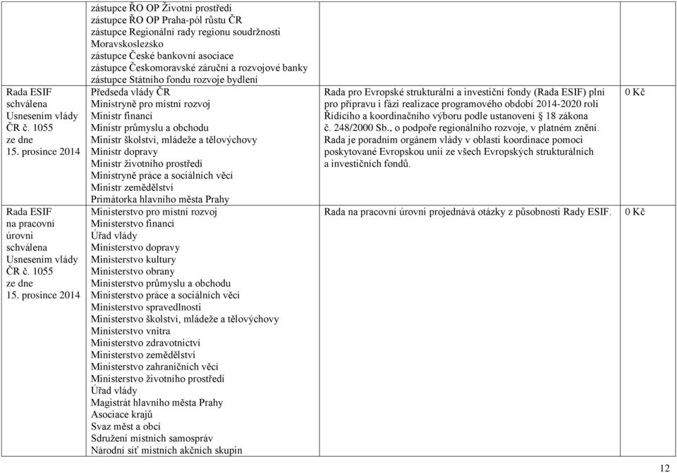 prosince 2014 zástupce ŘO OP Životní prostředí zástupce ŘO OP Praha-pól růstu ČR zástupce Regionální rady regionu soudržnosti Moravskoslezsko zástupce České bankovní asociace zástupce Českomoravské
