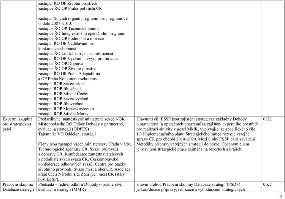 a zaměstnanost zástupci ŘO OP Výzkum a vývoj pro inovace zástupce ŘO OP Doprava zástupce ŘO OP Životní prostředí zástupci ŘO OP Praha Adaptabilita a OP Praha Konkurenceschopnost zástupci ROP