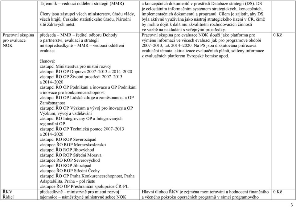 předseda MMR ředitel odboru Dohody o partnerství, evaluací a strategií místopředsedkyně MMR vedoucí oddělení evaluací členové: zástupci Ministerstva pro místní rozvoj zástupci ŘO OP Doprava 2007 2013