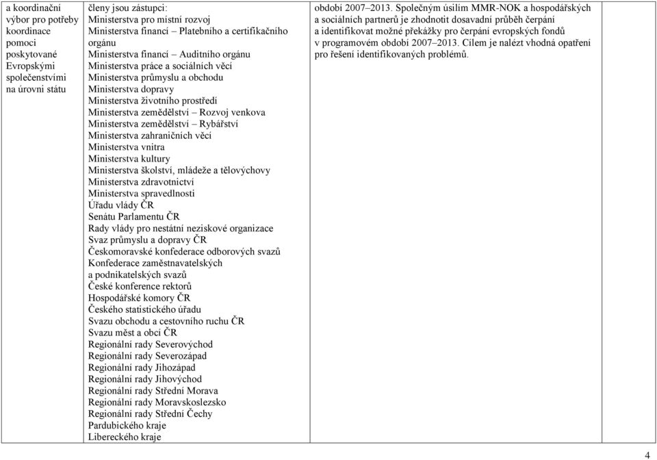 zemědělství Rozvoj venkova Ministerstva zemědělství Rybářství Ministerstva zahraničních věcí Ministerstva vnitra Ministerstva kultury Ministerstva školství, mládeže a tělovýchovy Ministerstva