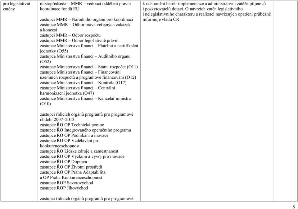 financí Státní rozpočet (O11) zástupce Ministerstva financí Financování územních rozpočtů a programové financování (O12) zástupce Ministerstva financí Kontrola (O17) zástupce Ministerstva financí