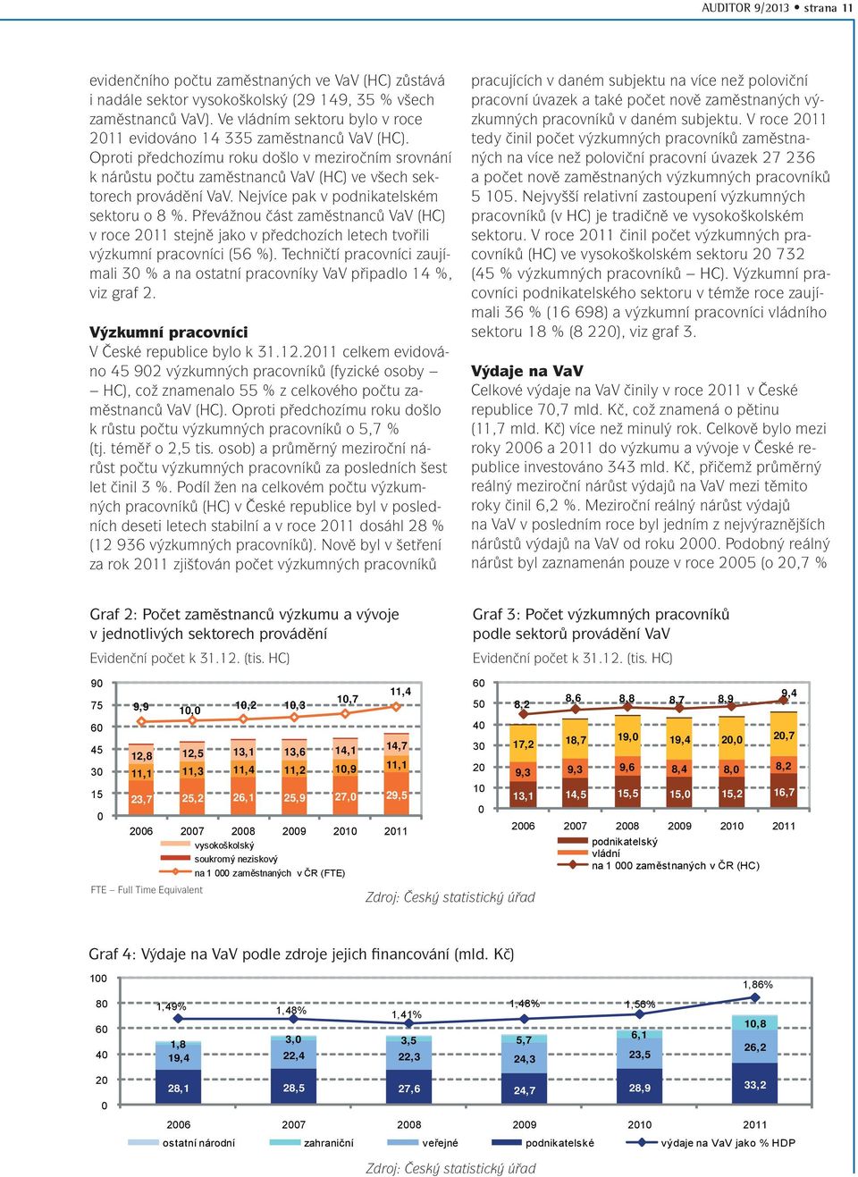 Nejvíce pak v podnikatelském sektoru o 8 %. Převážnou část zaměstnanců VaV (HC) v roce 2011 stejně jako v předchozích letech tvořili výzkumní pracovníci (56 %).