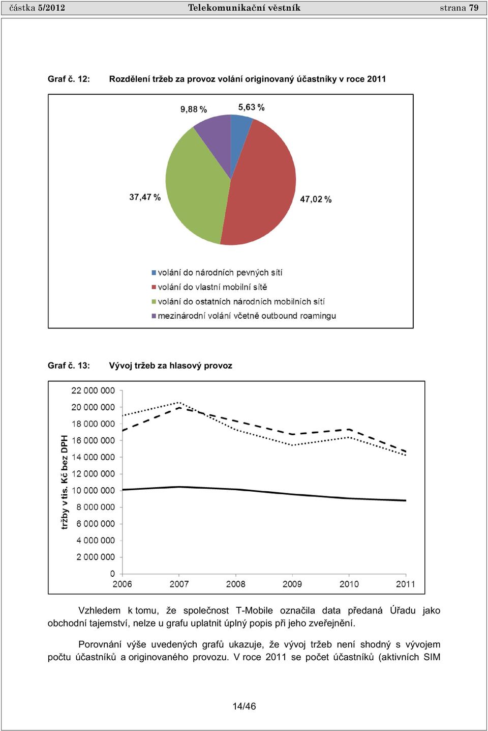 13: Vývoj tržeb za hlasový provoz Vzhledem k tomu, že spole nost T-Mobile ozna ila data p edaná Ú adu jako obchodní