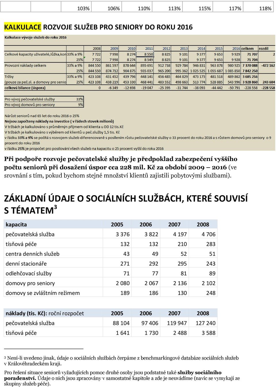 ZÁKLADNÍ ÚDAJE O SOCIÁLNÍCH SLUŽBÁCH, KTERÉ SOUVISÍ S TÉMATEM 3 kapacita 2005 2006 2007 2008 pečovatelská služba 3 376 3 822 4 197 4 706 tísňová péče 132 132 210 283 centra denních služeb 43 49 52 51