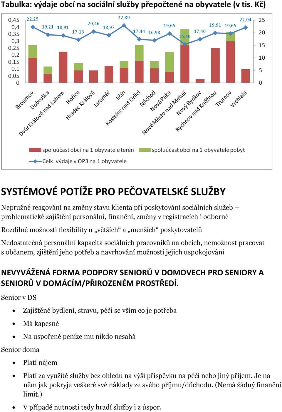 Rozdílné možnosti flexibility u větších a menších poskytovatelů Nedostatečná personální kapacita sociálních pracovníků na obcích, nemožnost pracovat s občanem, zjištění jeho potřeb a navrhování