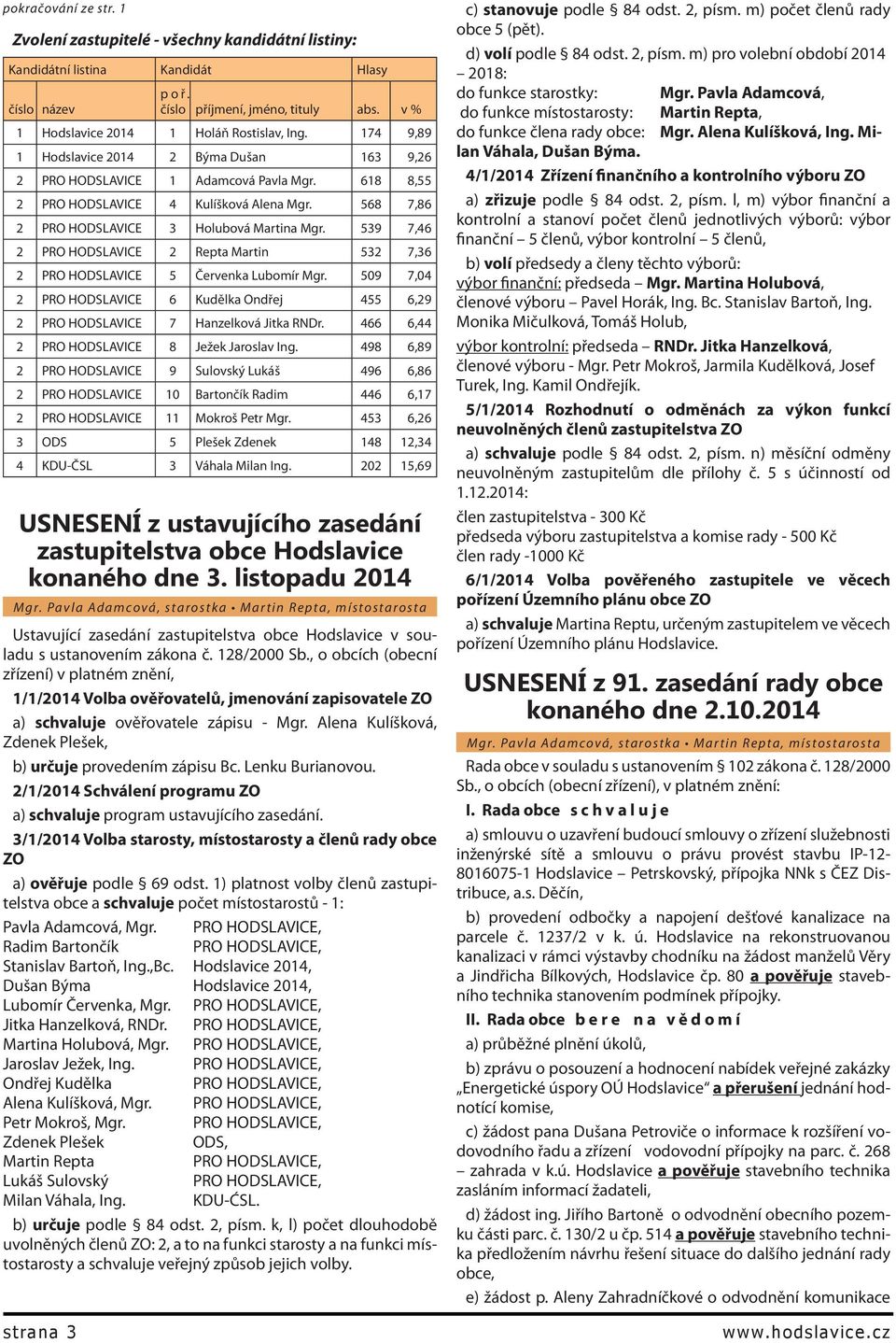 174 9,89 1 Hodslavice 2014 2 Býma Dušan 163 9,26 2 PRO HODSLAVICE 1 Adamcová Pavla Mgr. 618 8,55 2 PRO HODSLAVICE 4 Kulíšková Alena Mgr. 568 7,86 2 PRO HODSLAVICE 3 Holubová Martina Mgr.