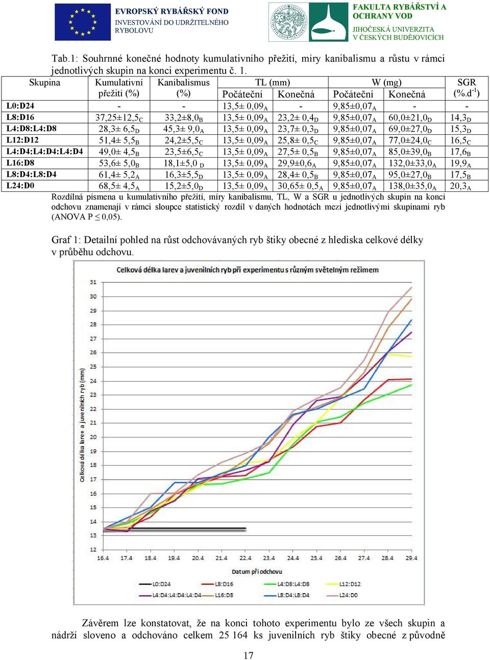 TL (mm) Počáteční Konečná W (mg) Počáteční Konečná L0:D24 13,5± 0,09A 9,85±0,07A L8:D16 13,5± 0,09A 23,2± 0,4D 9,85±0,07A 60,0±21,0D L4:D8:L4:D8 13,5± 0,09A 23,7± 0,3D 9,85±0,07A 69,0±27,0D L12:D12