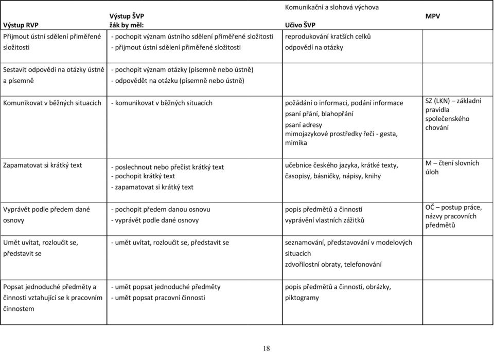 (písemně nebo ústně) Komunikovat v běžných situacích - komunikovat v běžných situacích požádání o informaci, podání informace SZ (LKN) základní pravidla psaní přání, blahopřání společenského psaní