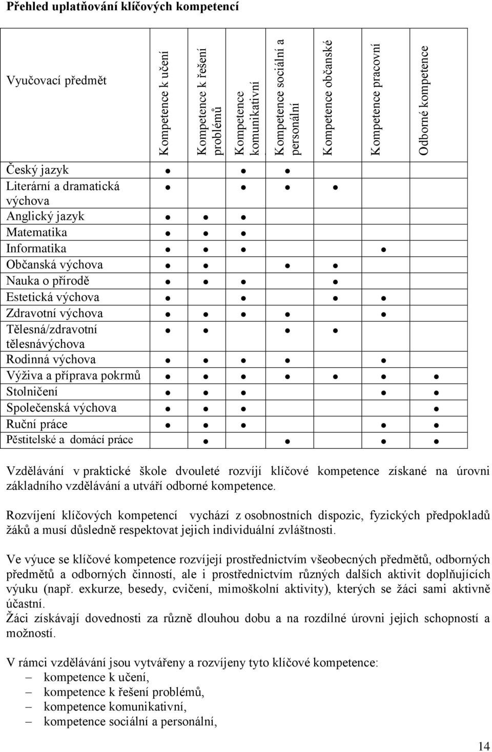 Tělesná/zdravotní tělesnávýchova Rodinná výchova Výživa a příprava pokrmů Stolničení Společenská výchova Ruční práce Pěstitelské a domácí práce Vzdělávání v praktické škole dvouleté rozvíjí klíčové