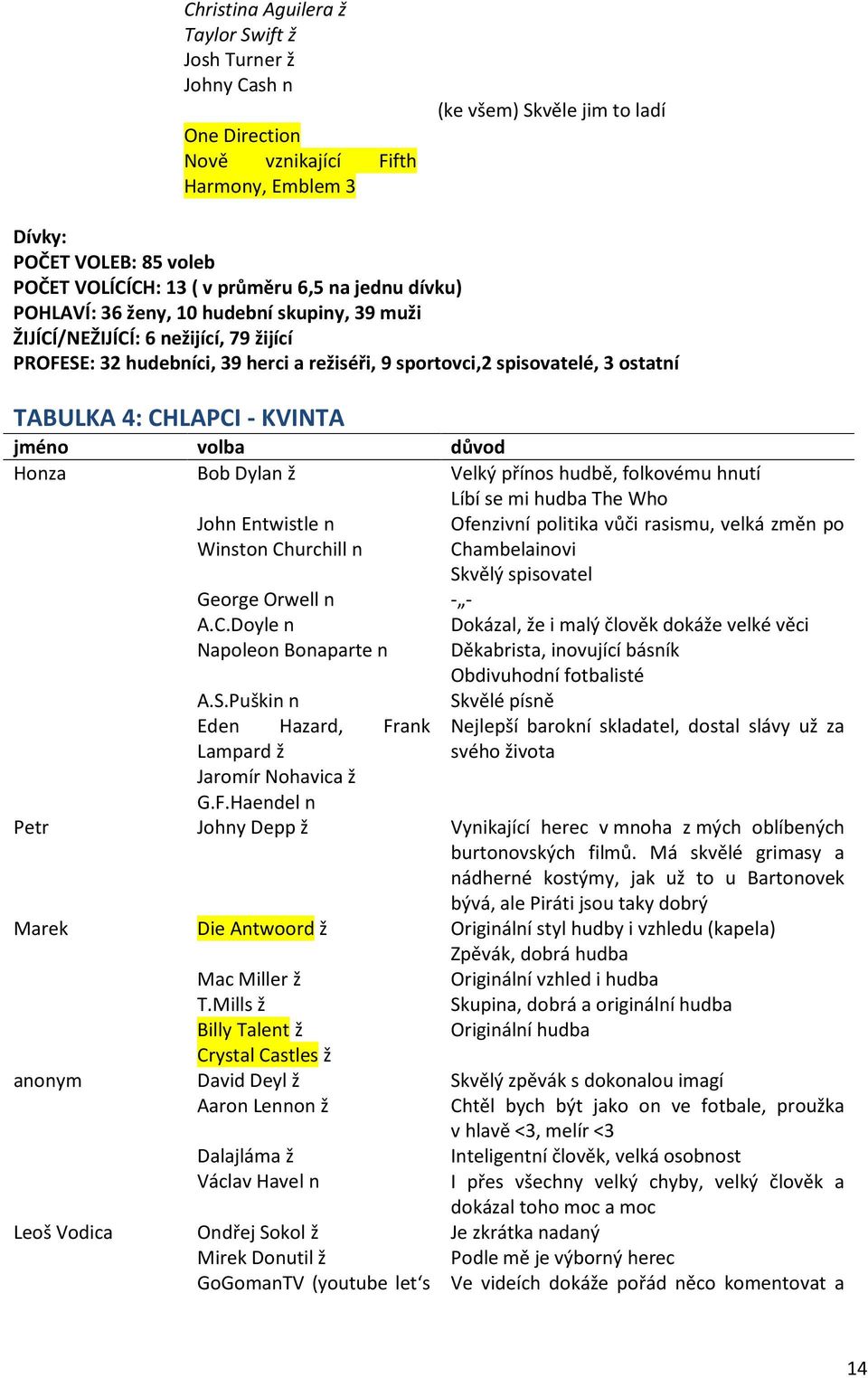 TABULKA 4: CHLAPCI - KVINTA jméno volba důvod Honza Bob Dylan ž John Entwistle n Winston Churchill n George Orwell n A.C.Doyle n Napoleon Bonaparte n A.S.