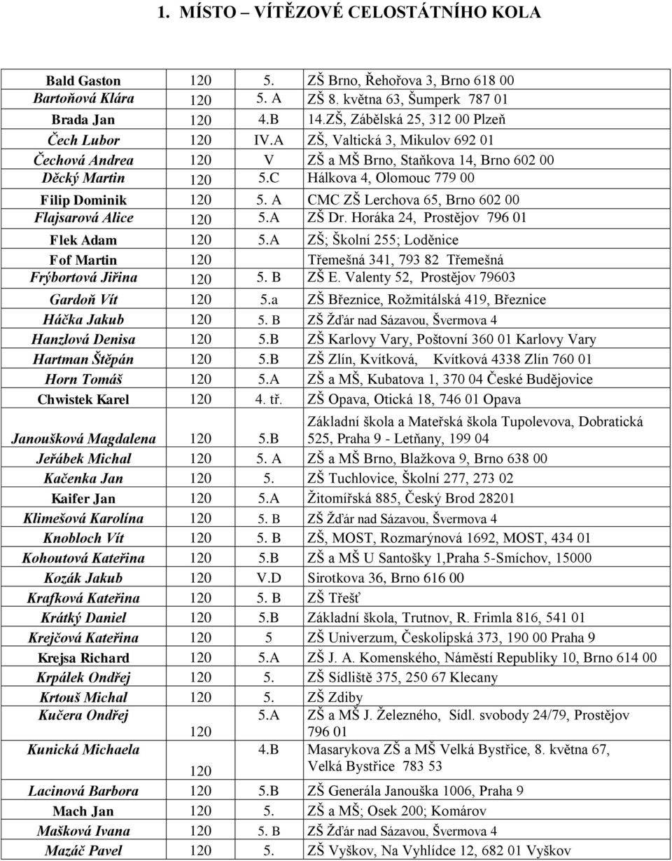 C Hálkova 4, Olomouc 779 00 Filip Dominik 120 5. A CMC ZŠ Lerchova 65, Brno 602 00 Flajsarová Alice 120 5.A ZŠ Dr. Horáka 24, Prostějov 796 01 Flek Adam 120 5.