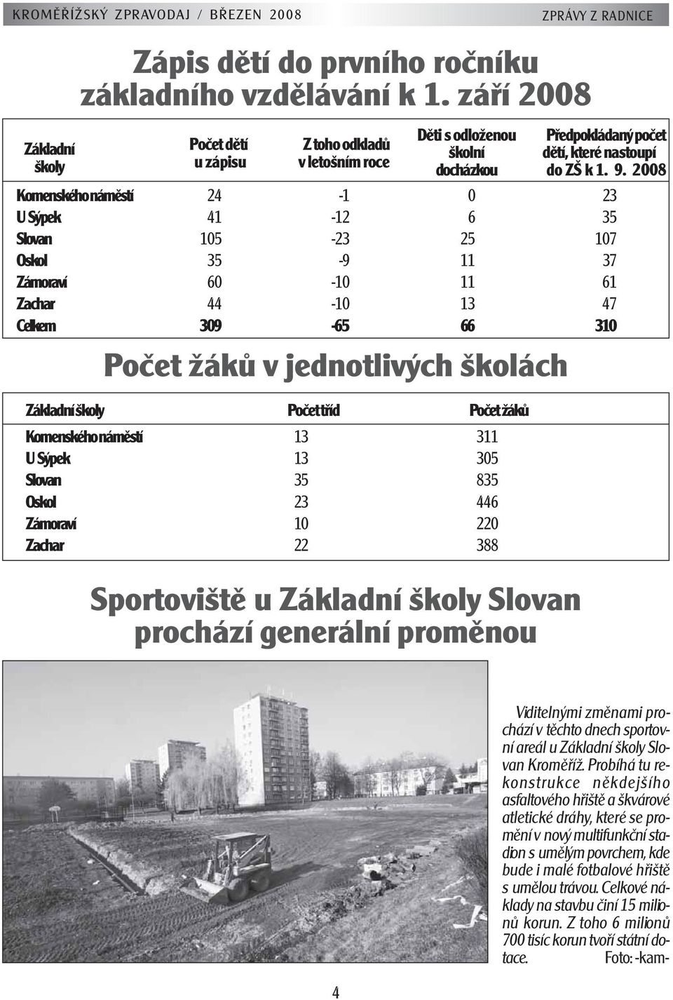 2008 Komenského náměstí 24-1 0 23 U Sýpek 41-12 6 35 Slovan 105-23 25 107 Oskol 35-9 11 37 Zámoraví 60-10 11 61 Zachar 44-10 13 47 Celkem 309-65 66 310 Počet žáků v jednotlivých školách Základní