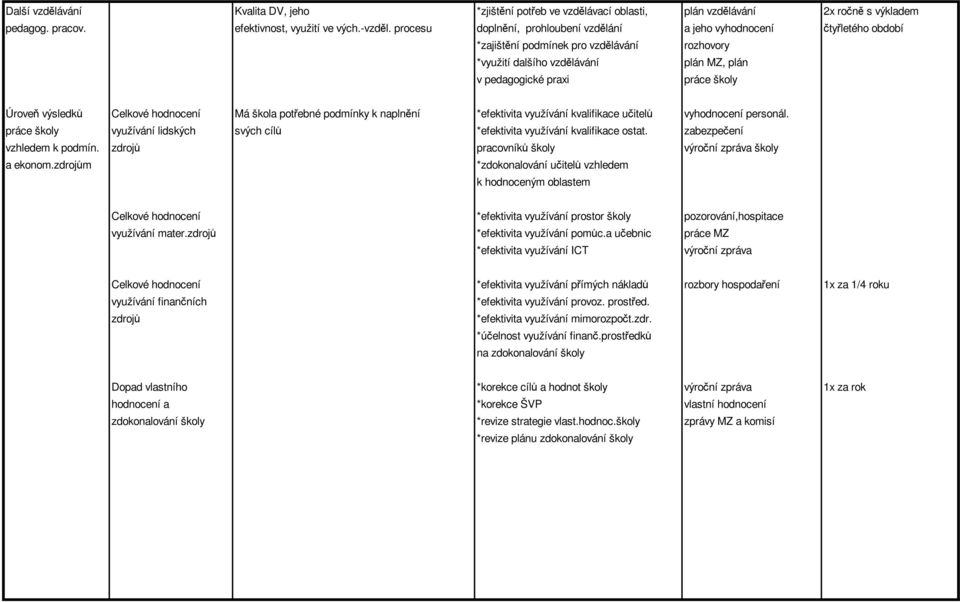Úroveň výsledků Celkové hodnocení Má škola potřebné podmínky k naplnění *efektivita využívání kvalifikace učitelů vyhodnocení personál.