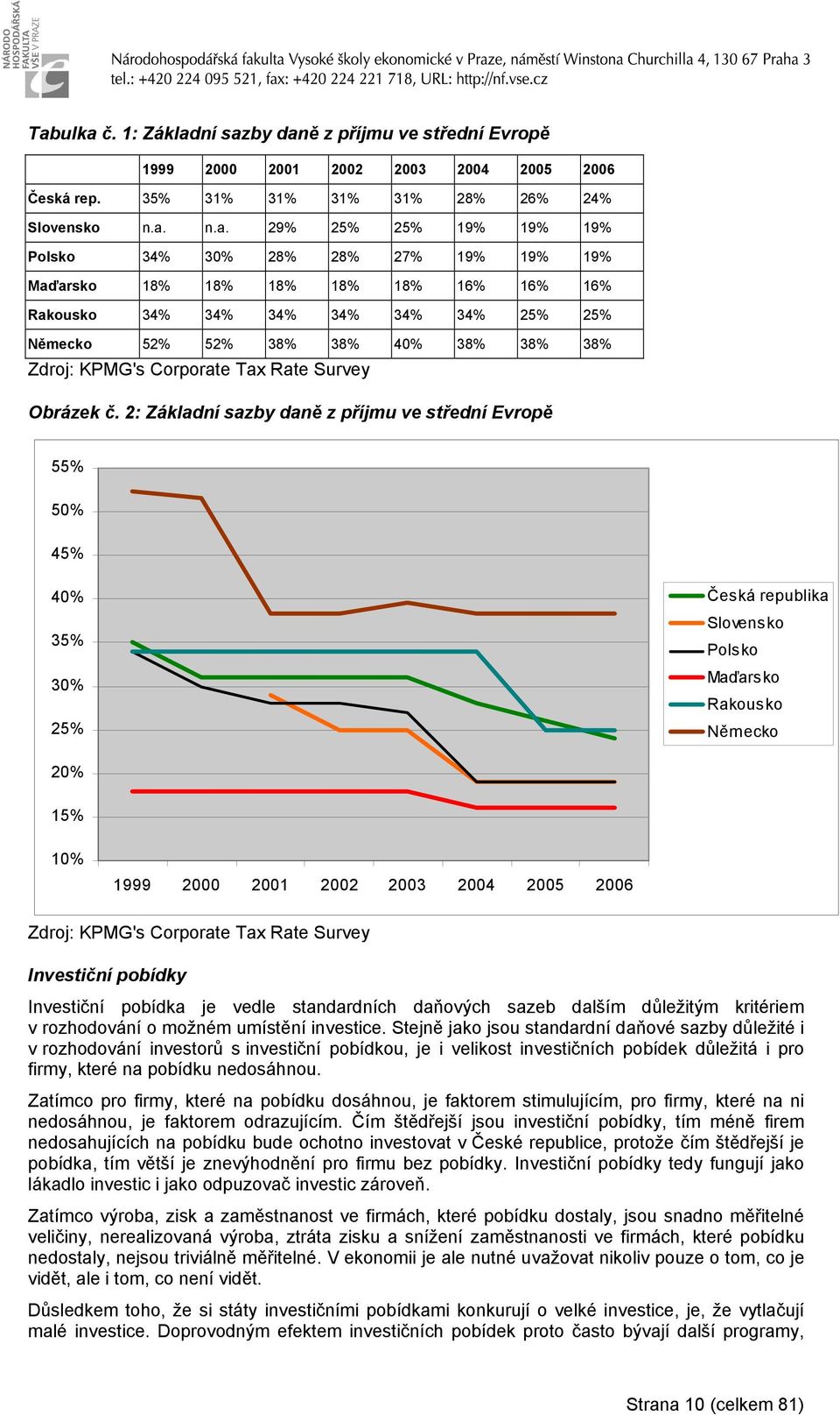 2: Záladní sazby daně z příjmu ve střední Evropě 55% 50% 45% 40% 35% 30% 25% Česá republia Slovenso Polso Maďarso Raouso Němeco 20% 15% 10% 1999 2000 2001 2002 2003 2004 2005 2006 Zdroj: KPMG's