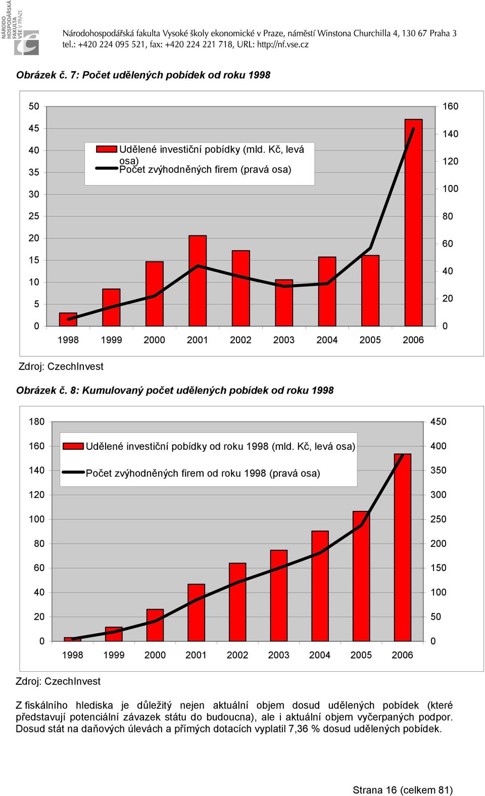 8: Kumulovaný počet udělených pobíde od rou 1998 180 160 140 120 100 80 60 40 20 0 Udělené investiční pobídy od rou 1998 (mld.