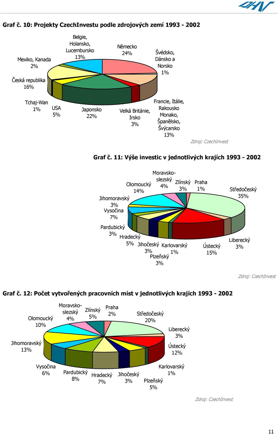 22% Velká Británie, Irsko 3% Francie, Itálie, Rakousko Monako, Španělsko, Švýcarsko 13% Zdroj: CzechInvest  11: Výše investic v jednotlivých krajích 1993-2002 Olomoucký 14% Jihomoravský 3% Vysočina