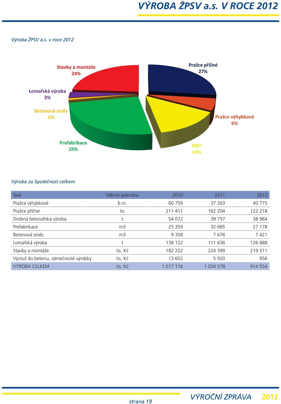 6% Prefabrikace 25% DBV 14% Výroba za Společnost celkem 