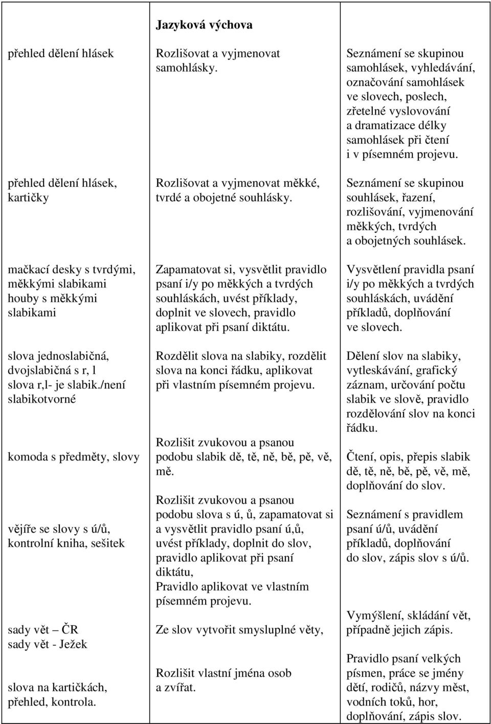Jazyková výchova Rozlišovat a vyjmenovat samohlásky. Rozlišovat a vyjmenovat měkké, tvrdé a obojetné souhlásky.