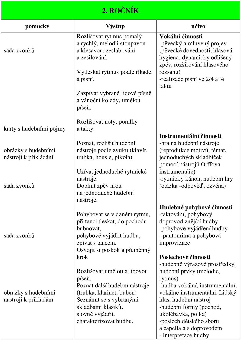 Vokální činnosti -pěvecký a mluvený projev (pěvecké dovednosti, hlasová hygiena, dynamicky odlišený zpěv, rozšiřování hlasového rozsahu) -realizace písní ve 2/4 a ¾ taktu karty s hudebními pojmy