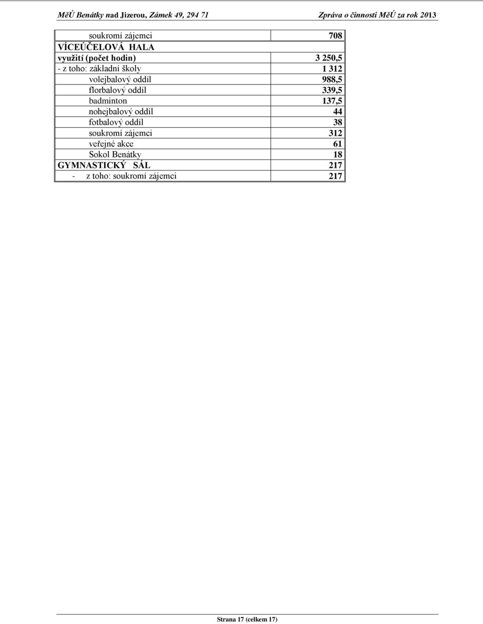 137,5 nohejbalový oddíl 44 fotbalový oddíl 38 soukromí zájemci 312 veřejné akce
