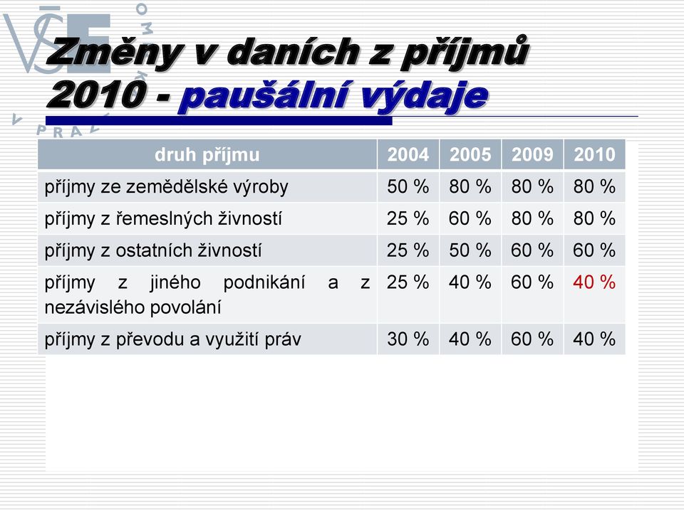 80 % příjmy z ostatních živností 25 % 50 % 60 % 60 % příjmy z jiného podnikání a z