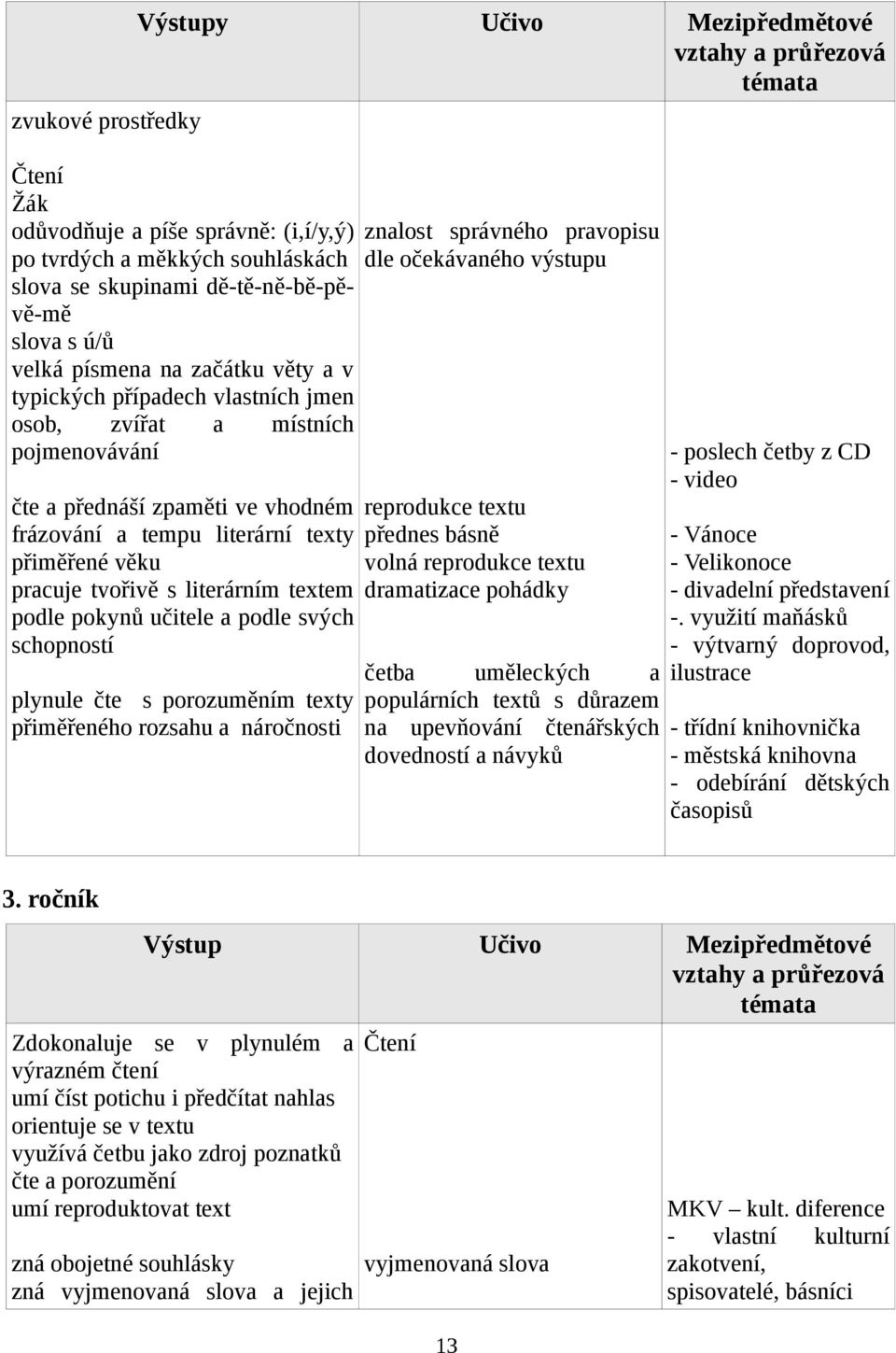 literárním textem podle pokynů učitele a podle svých schopností plynule čte s porozuměním texty přiměřeného rozsahu a náročnosti znalost správného pravopisu dle očekávaného výstupu reprodukce textu