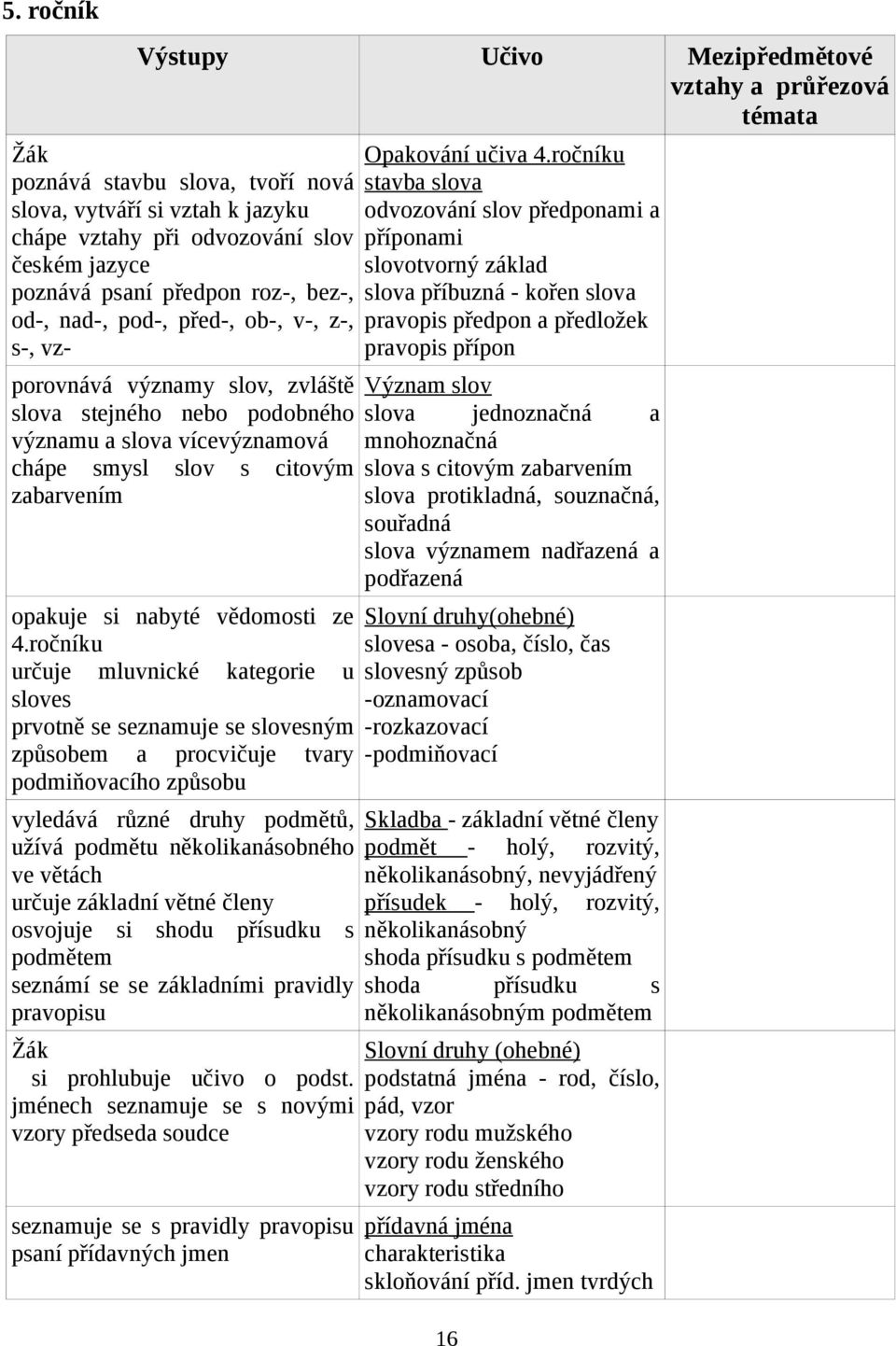 ze 4.ročníku určuje mluvnické kategorie u sloves prvotně se seznamuje se slovesným způsobem a procvičuje tvary podmiňovacího způsobu vyledává různé druhy podmětů, užívá podmětu několikanásobného ve