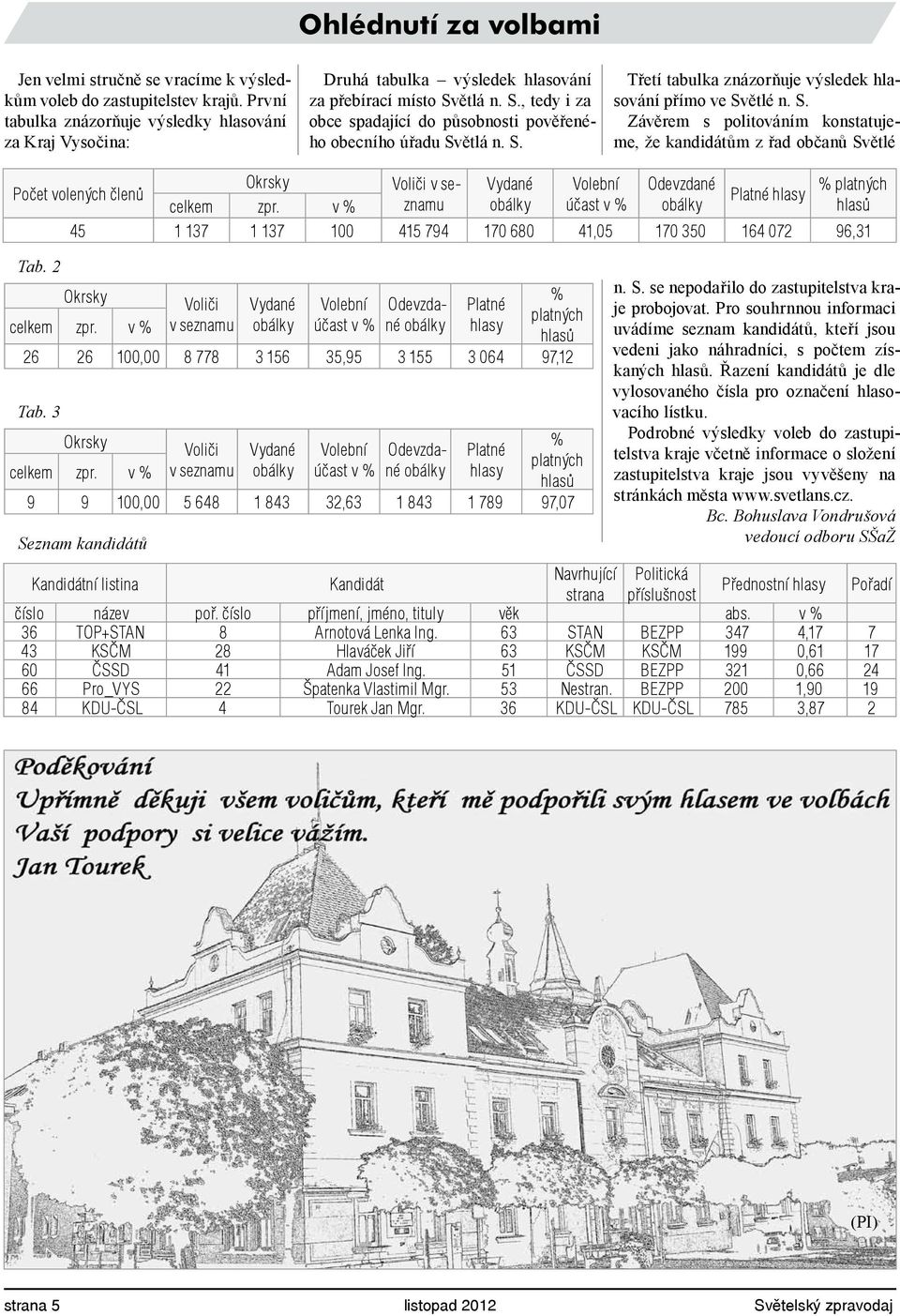 S. Třetí tabulka znázorňuje výsledek hlasování přímo ve Světlé n. S. Závěrem s politováním konstatujeme, že kandidátům z řad občanů Světlé Počet volených členů Tab.