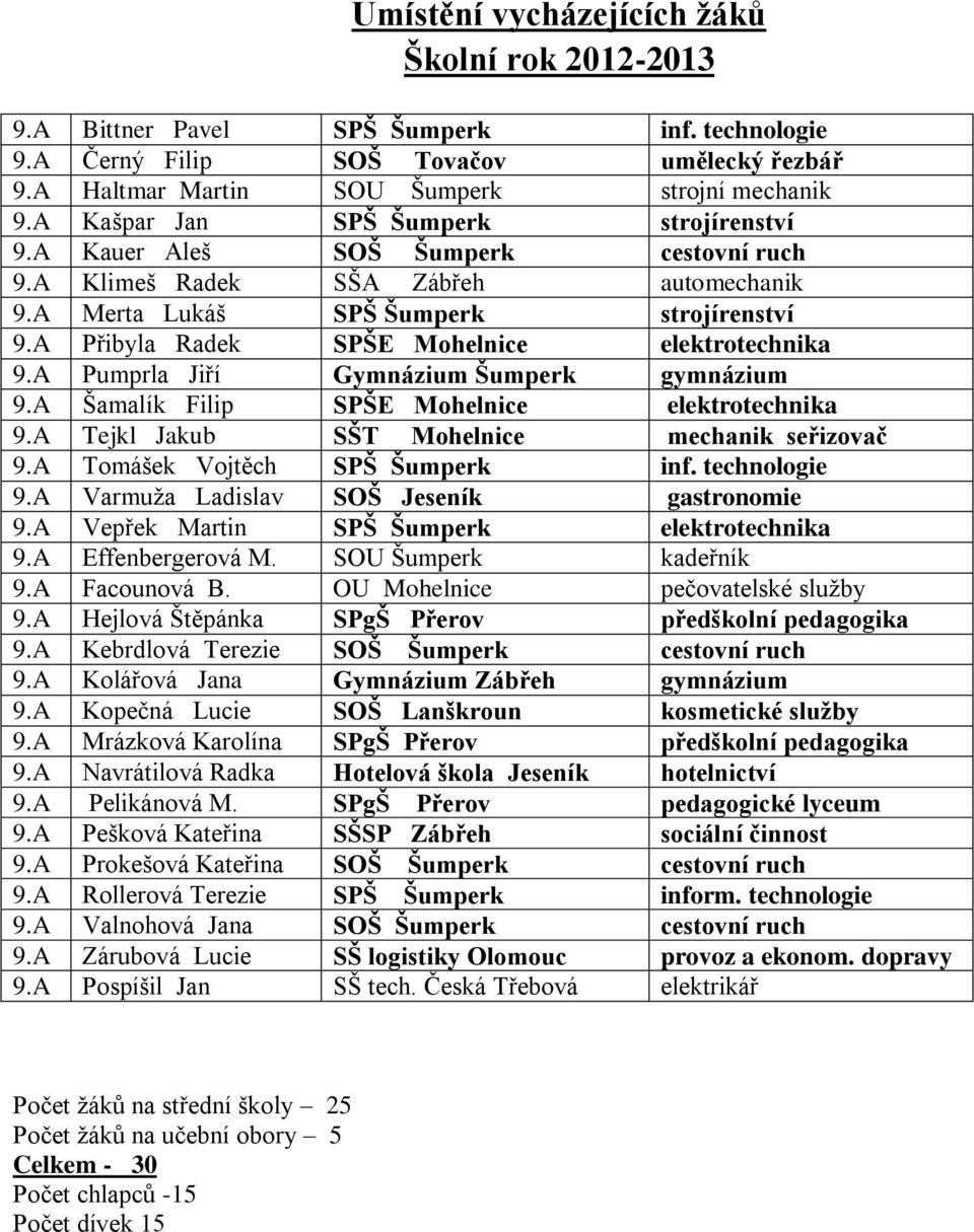 A Přibyla Radek SPŠE Mohelnice elektrotechnika 9.A Pumprla Jiří Gymnázium Šumperk gymnázium 9.A Šamalík Filip SPŠE Mohelnice elektrotechnika 9.A Tejkl Jakub SŠT Mohelnice mechanik seřizovač 9.