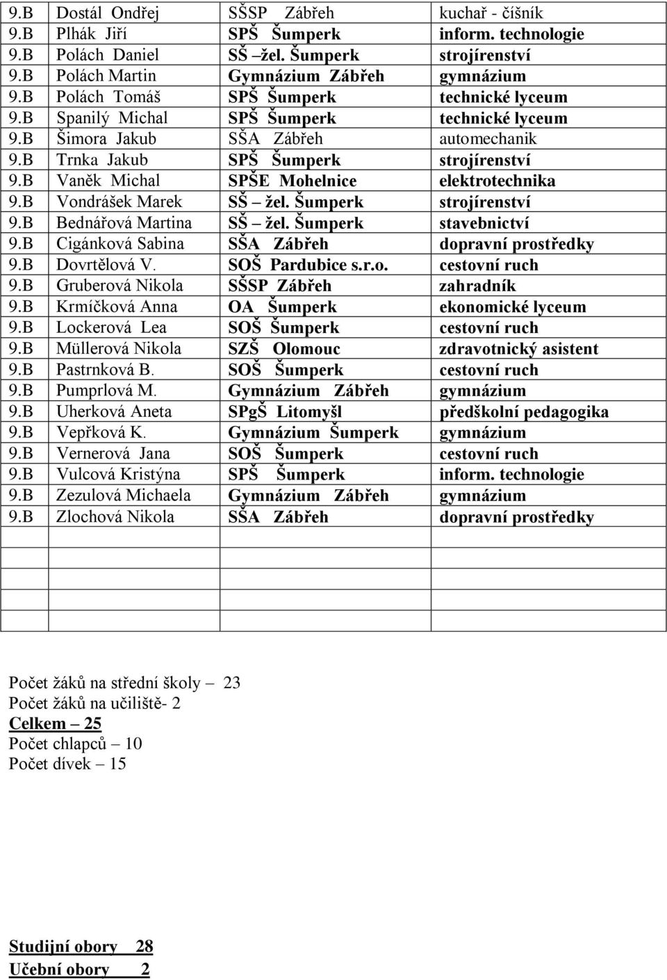 B Vaněk Michal SPŠE Mohelnice elektrotechnika 9.B Vondrášek Marek SŠ žel. Šumperk strojírenství 9.B Bednářová Martina SŠ žel. Šumperk stavebnictví 9.