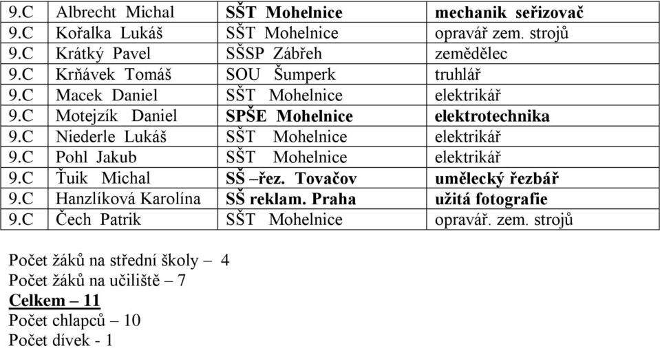 C Niederle Lukáš SŠT Mohelnice elektrikář 9.C Pohl Jakub SŠT Mohelnice elektrikář 9.C Ťuik Michal SŠ řez. Tovačov umělecký řezbář 9.