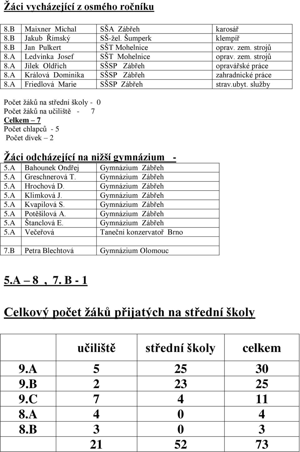 služby Počet žáků na střední školy - 0 Počet žáků na učiliště - 7 Celkem 7 Počet chlapců - 5 Počet dívek 2 Žáci odcházející na nižší gymnázium - 5.A Bahounek Ondřej Gymnázium Zábřeh 5.