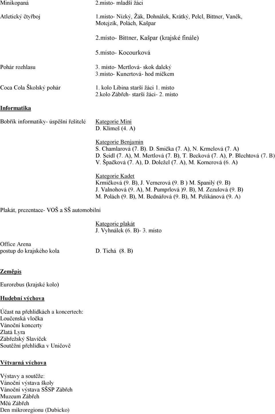 místo Informatika Bobřík informatiky- úspěšní řešitelé Kategorie Mini D. Klimeš (4. A) Plakát, prezentace- VOŠ a SŠ automobilní Kategorie Benjamin S. Chamlarová (7. B). D. Smička (7. A), N.