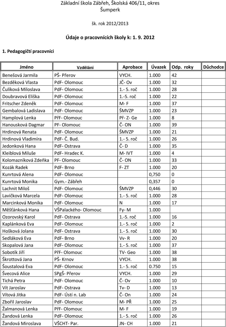 000 37 Gembalová Ladislava PdF- Olomouc ŠMVZP 1.000 23 Hamplová Lenka PřF- Olomouc Př- Z- Ge 1.000 8 Hanousková Dagmar PF- Olomouc Č- ON 1.000 39 Hrdinová Renata PdF- Olomouc ŠMVZP 1.