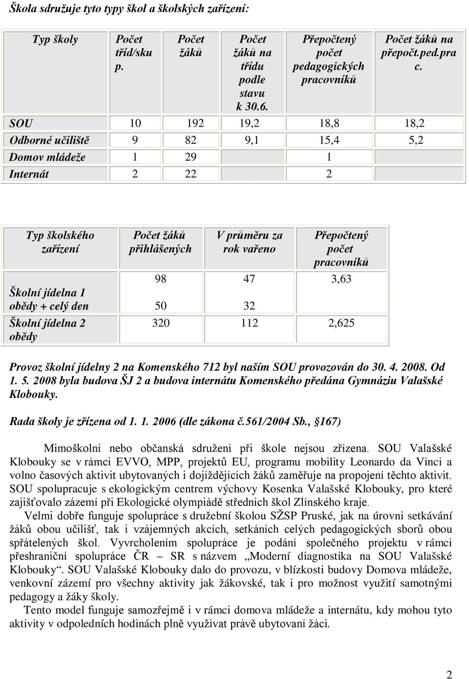 přihlášených 98 50 V průměru za rok vařeno 47 32 Přepočtený počet pracovníků 3,63 320 112 2,625 Provoz školní jídelny 2 na Komenského 712 byl naším SOU provozován do 30. 4. 2008. Od 1. 5. 2008 byla budova ŠJ 2 a budova internátu Komenského předána Gymnáziu Valašské Klobouky.