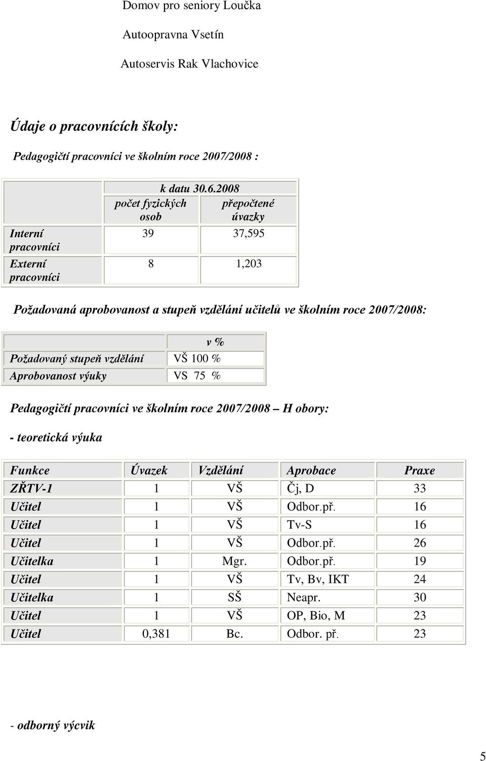 2008 přepočtené úvazky 39 37,595 8 1,203 Požadovaná aprobovanost a stupeň vzdělání učitelů ve školním roce 2007/2008: v % Požadovaný stupeň vzdělání VŠ 100 % Aprobovanost výuky VS 75 %