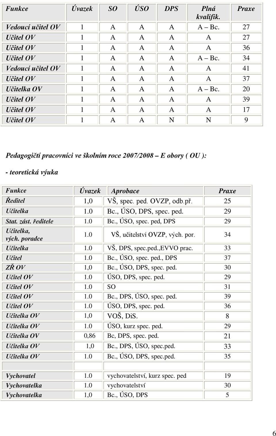 20 Učitel OV 1 A A A A 39 Učitel OV 1 A A A A 17 Učitel OV 1 A A N N 9 Pedagogičtí pracovníci ve školním roce 2007/2008 E obory ( OU ): - teoretická výuka Funkce Úvazek Aprobace Praxe Ředitel 1,0 VŠ,