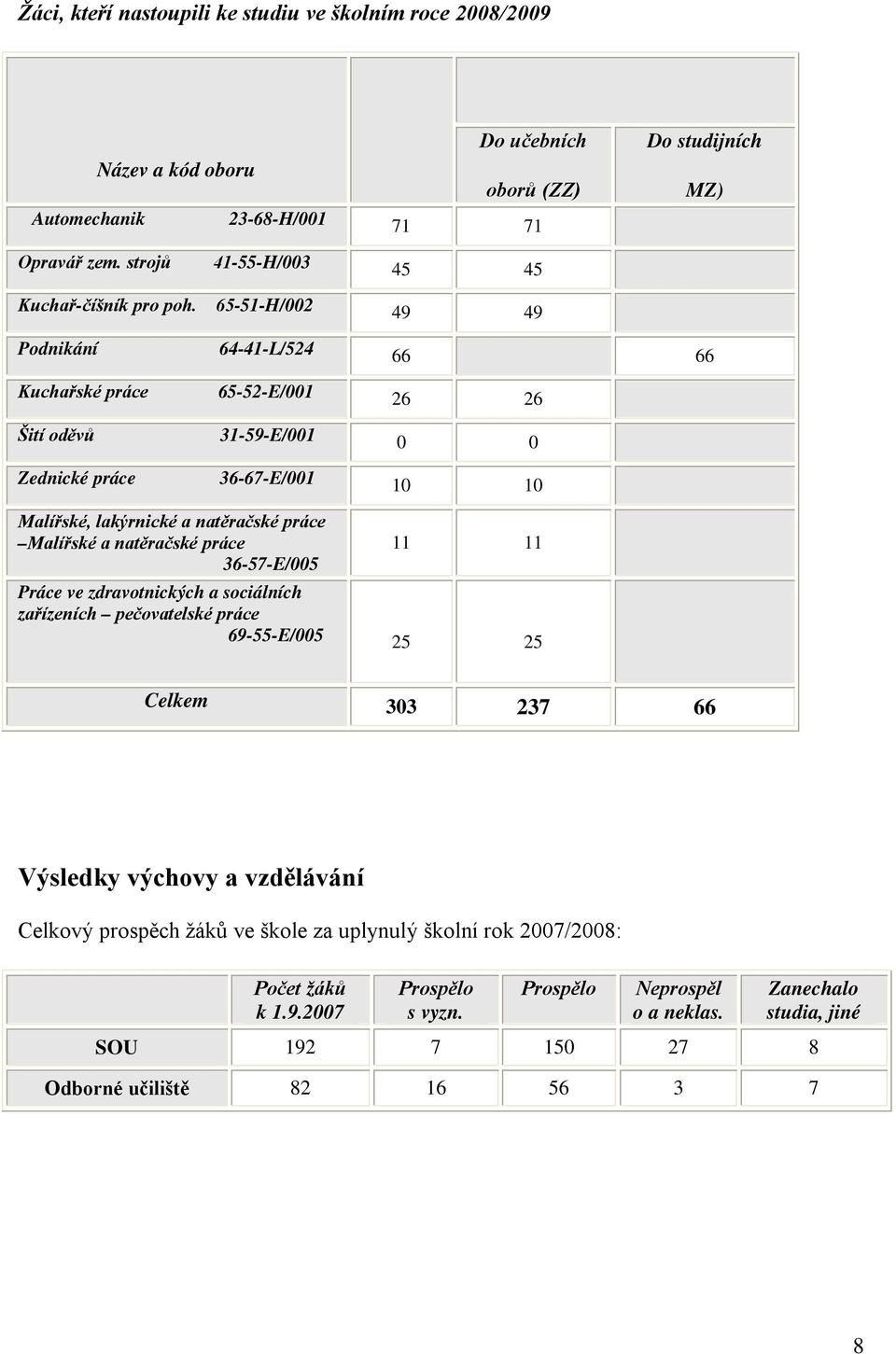 65-51-H/002 49 49 Podnikání 64-41-L/524 66 66 Kuchařské práce 65-52-E/001 26 26 Šití oděvů 31-59-E/001 0 0 Zednické práce 36-67-E/001 10 10 Malířské, lakýrnické a natěračské práce Malířské a