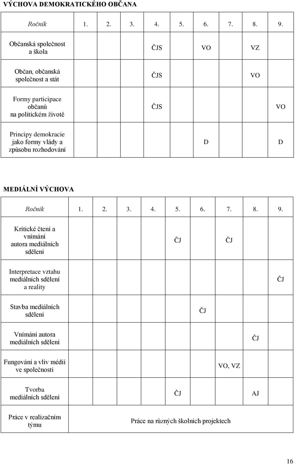 formy vlády a způsobu rozhodování D D MEDIÁLNÍ VÝCHOVA Ročník 1. 2. 3. 4. 5. 6. 7. 8. 9.